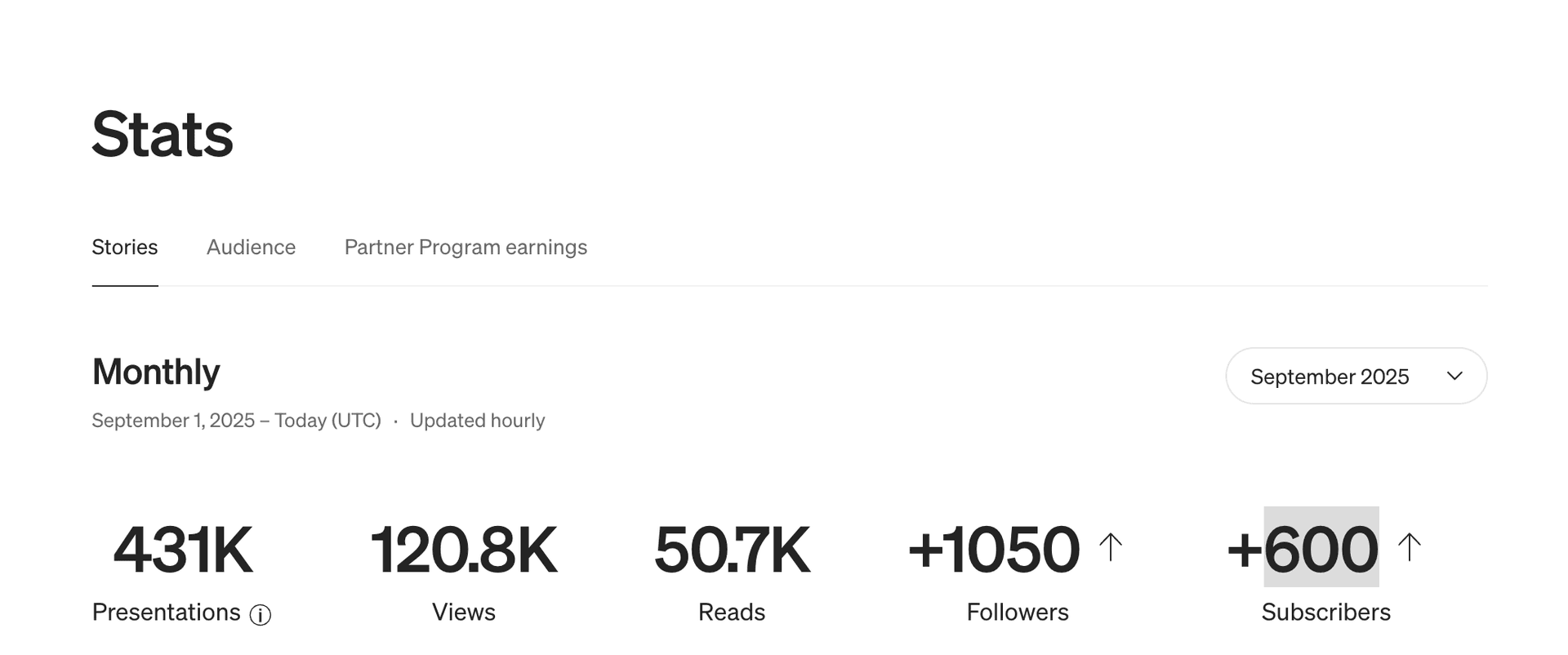 Medium readership growth proof